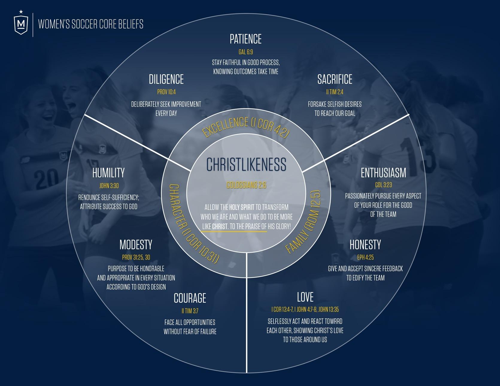 Women's Soccer <b>Core Beliefs</b> - Maranatha <b>Baptist</b> University