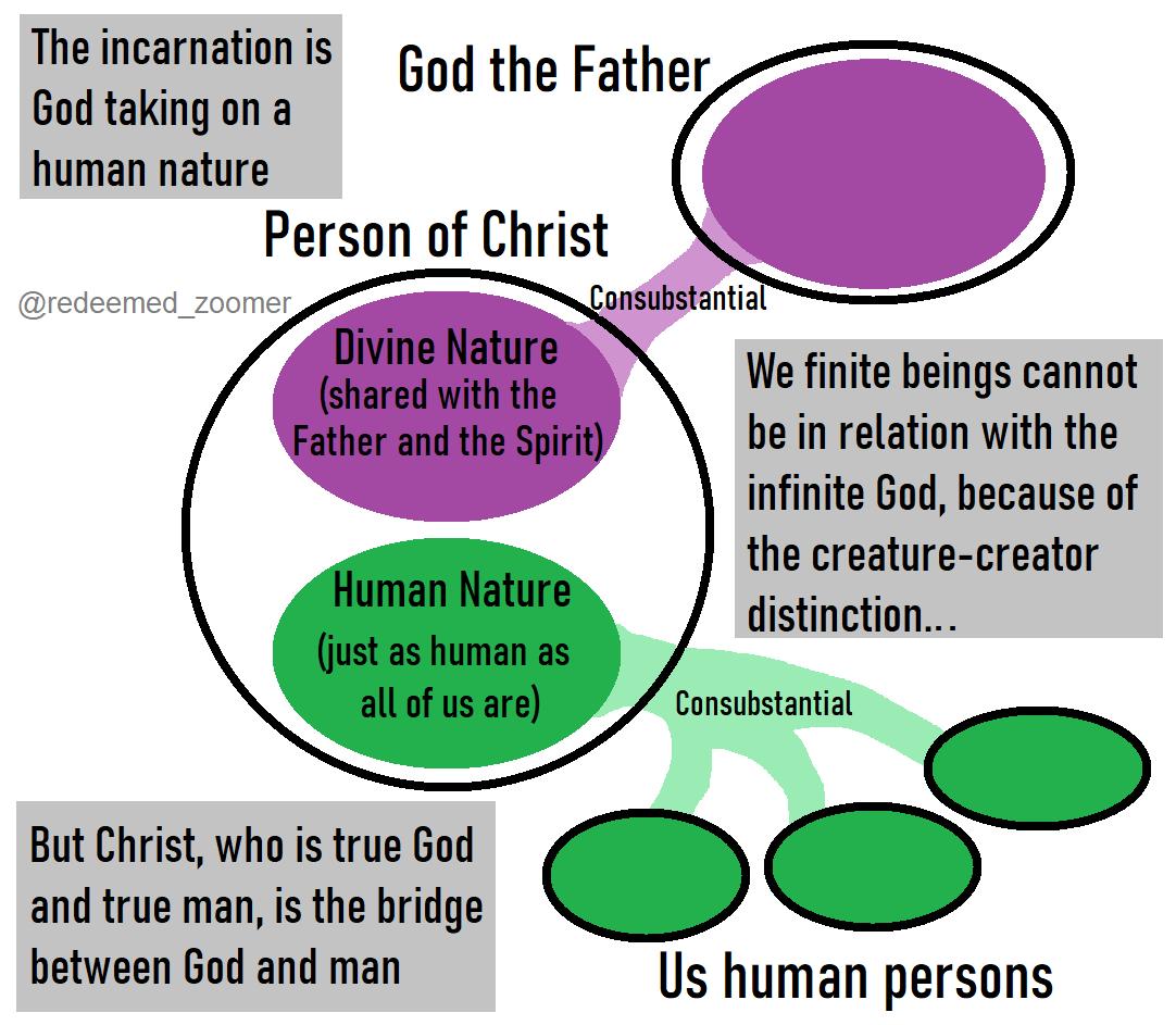 Christology - Redeemed Zoomer