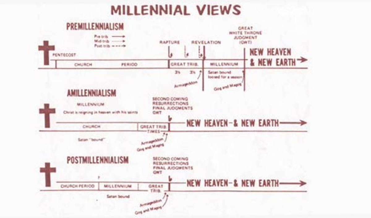 All <b>Millennial Views</b> | Monergism